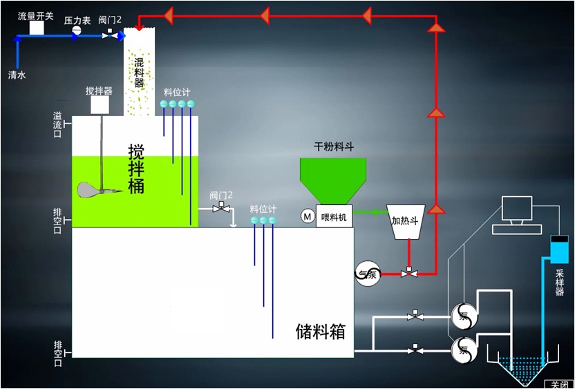 煤泥水智能控制系統
